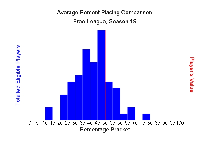 Average Percent Placing Comparison Graph