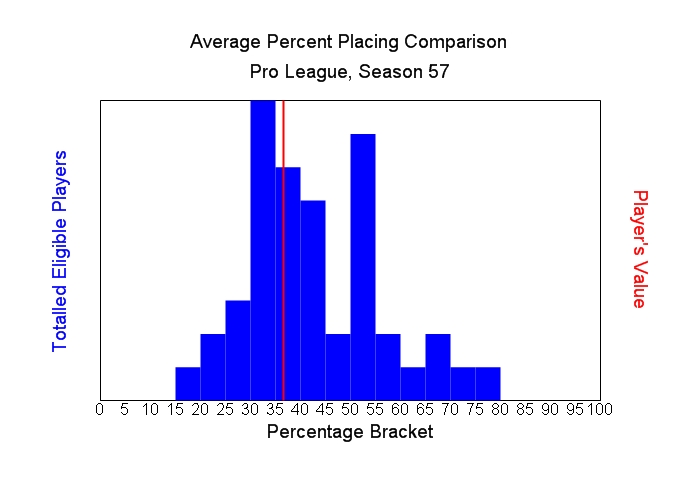 Average Percent Placing Comparison Graph