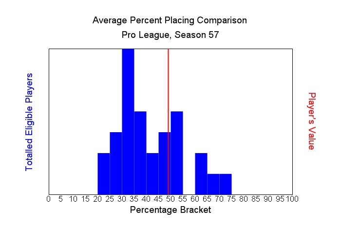 Average Percent Placing Comparison Graph