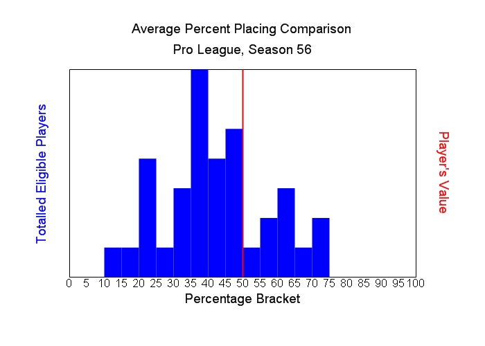 Average Percent Placing Comparison Graph