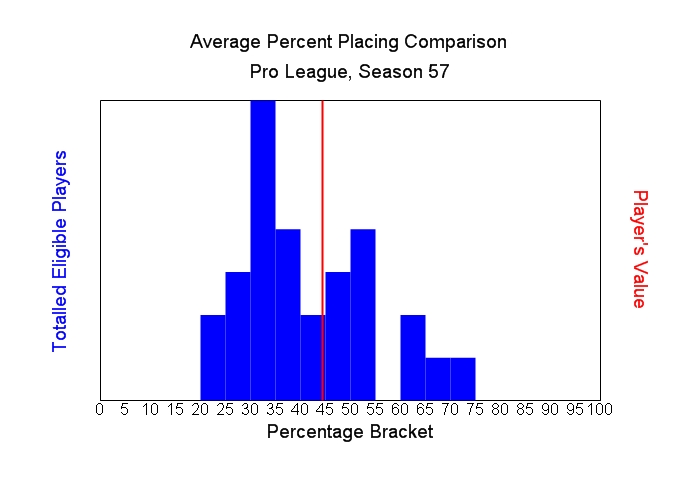 Average Percent Placing Comparison Graph