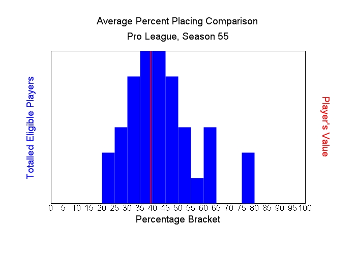 Average Percent Placing Comparison Graph