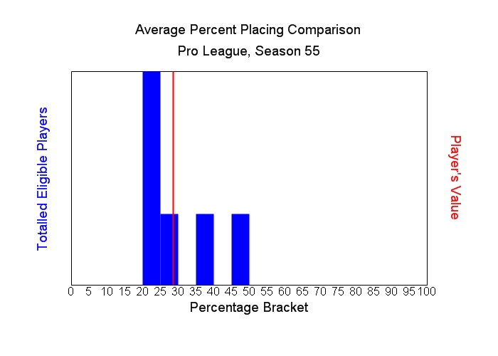 Average Percent Placing Comparison Graph