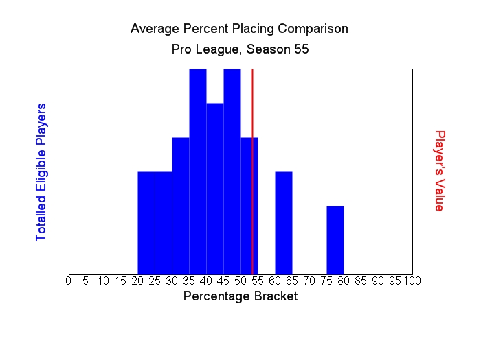 Average Percent Placing Comparison Graph