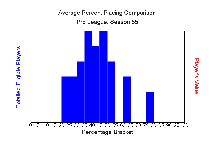 Average Percent Placing Comparison Graph