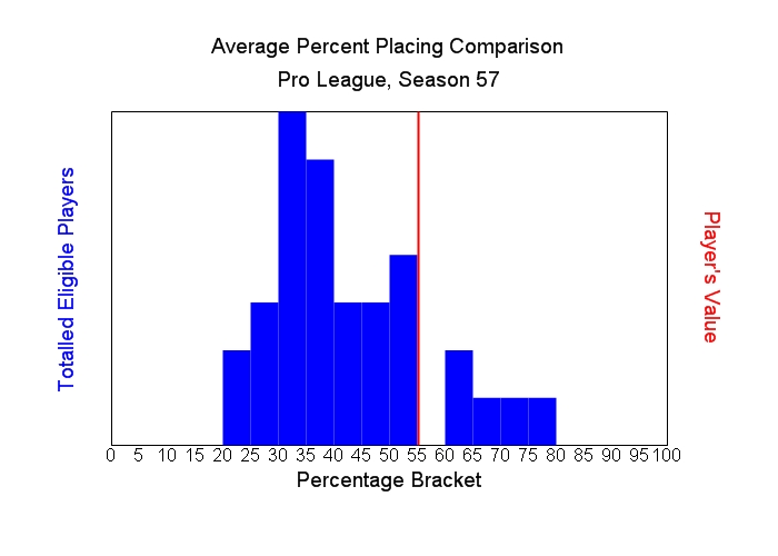 Average Percent Placing Comparison Graph