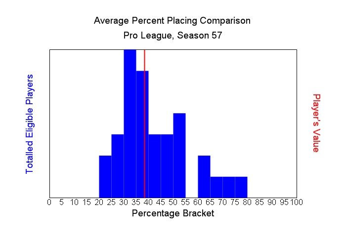Average Percent Placing Comparison Graph