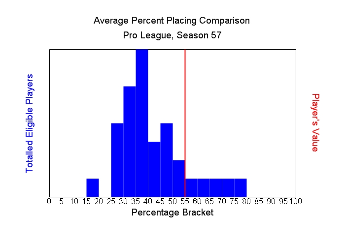 Average Percent Placing Comparison Graph