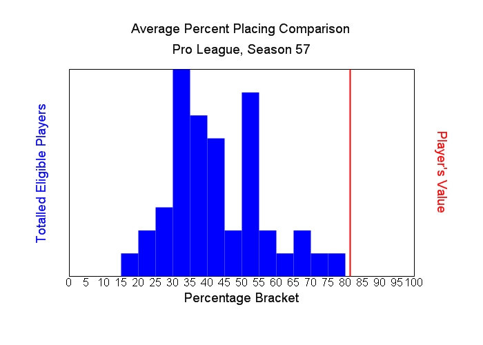 Average Percent Placing Comparison Graph