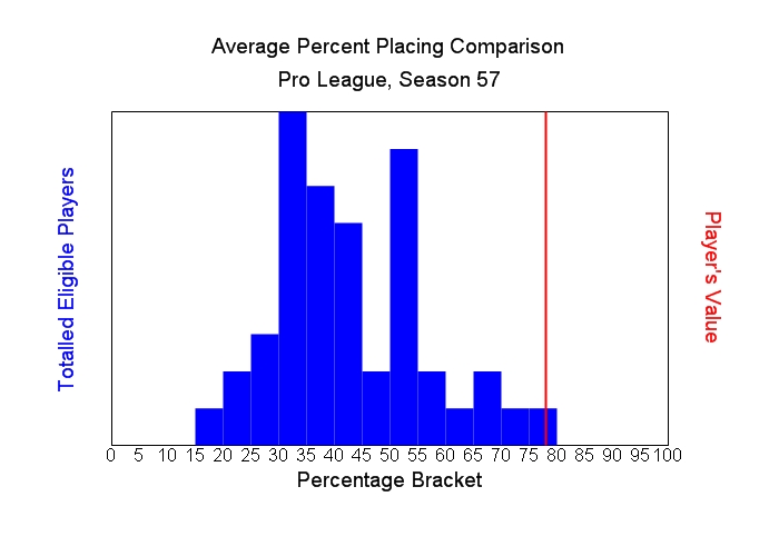 Average Percent Placing Comparison Graph
