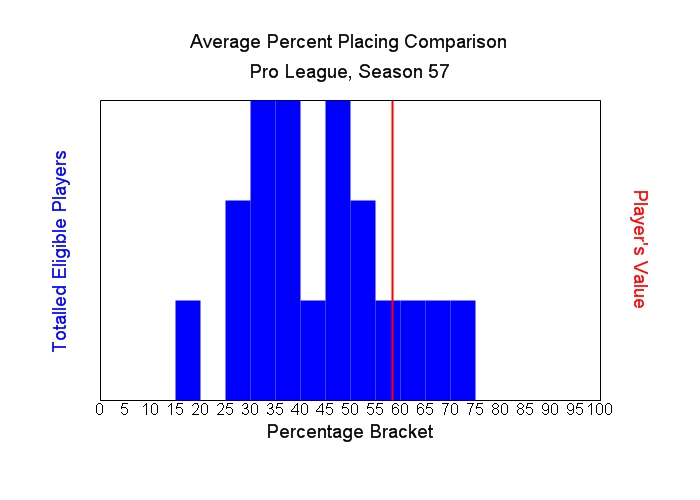 Average Percent Placing Comparison Graph
