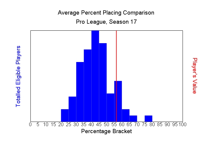 Average Percent Placing Comparison Graph
