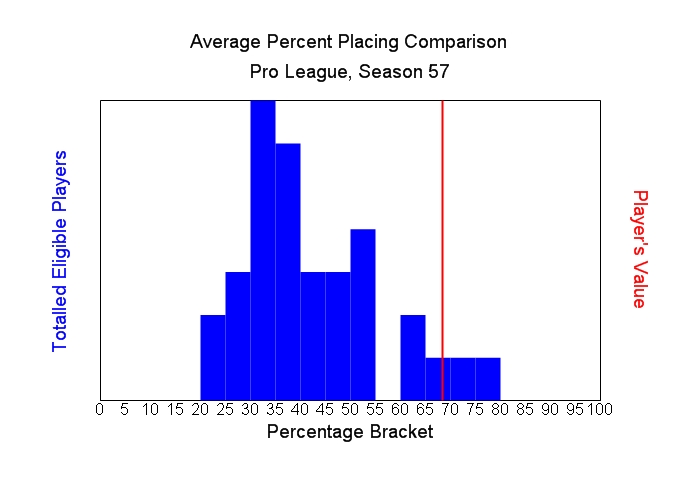 Average Percent Placing Comparison Graph