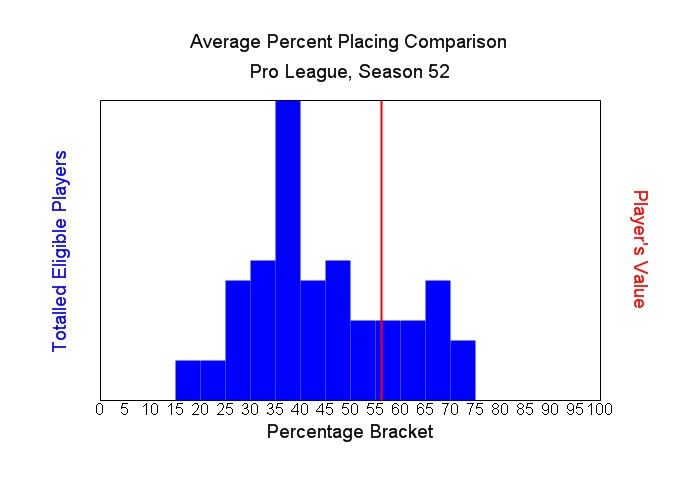 Average Percent Placing Comparison Graph