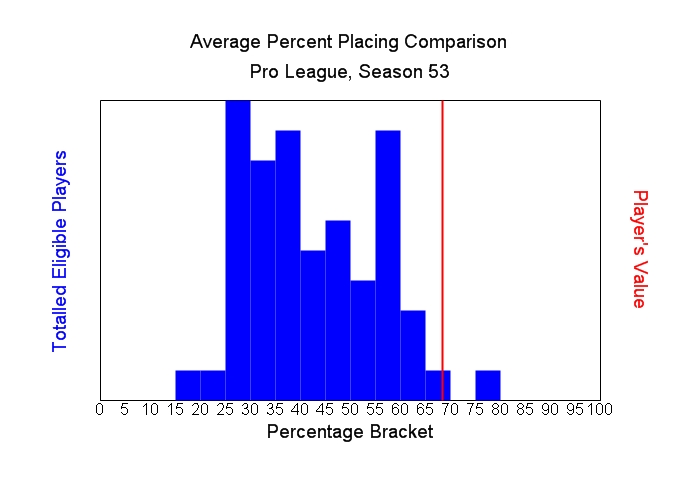 Average Percent Placing Comparison Graph
