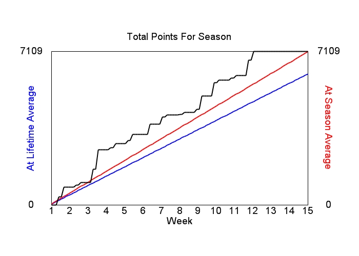 Accumulated Points For Season Graph
