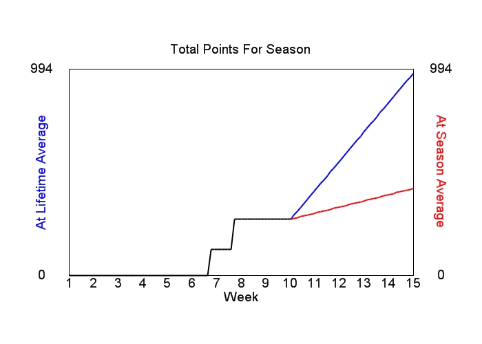 Accumulated Points For Season Graph