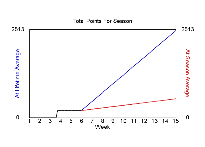 Accumulated Points For Season Graph