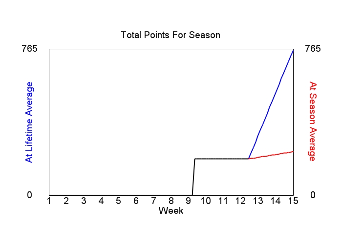 Accumulated Points For Season Graph