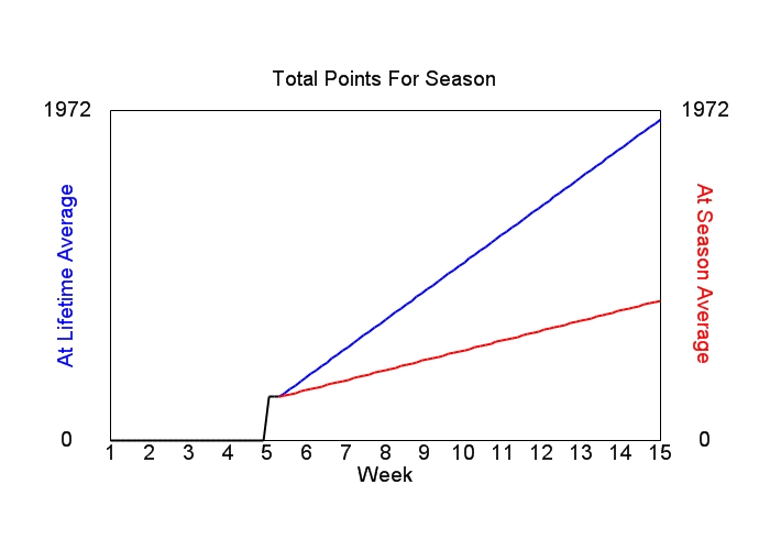 Accumulated Points For Season Graph