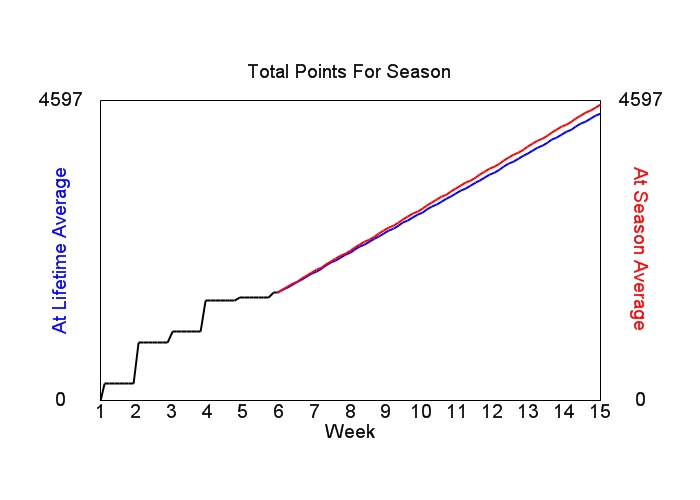 Accumulated Points For Season Graph