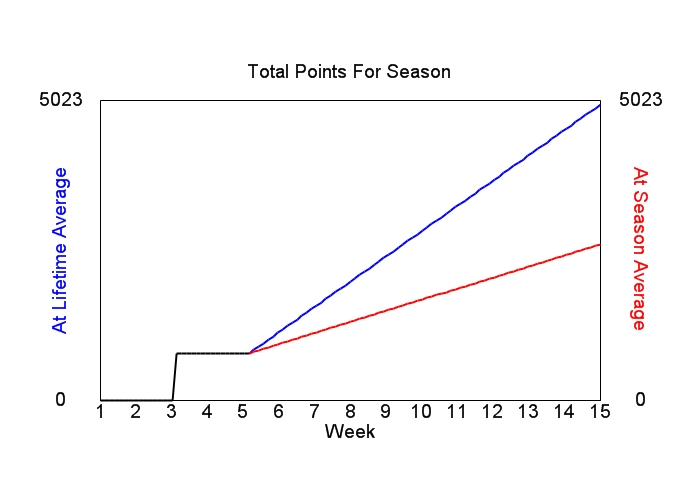 Accumulated Points For Season Graph