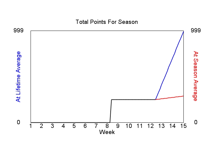 Accumulated Points For Season Graph