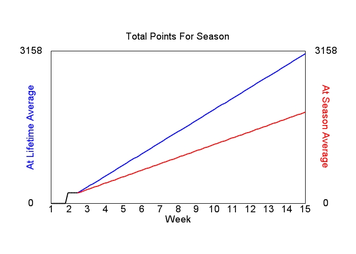 Accumulated Points For Season Graph