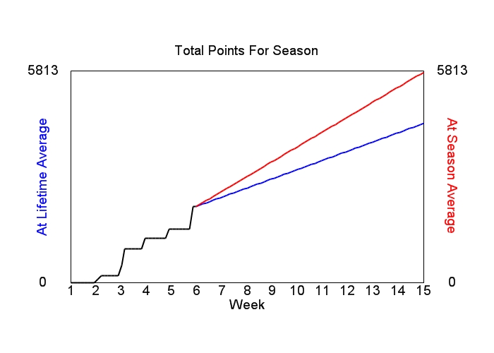 Accumulated Points For Season Graph
