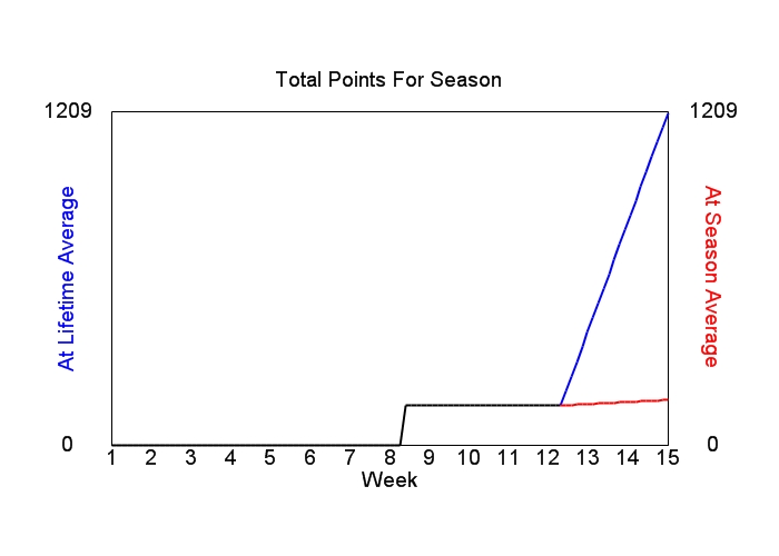 Accumulated Points For Season Graph