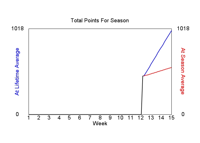 Accumulated Points For Season Graph