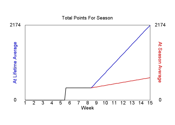 Accumulated Points For Season Graph