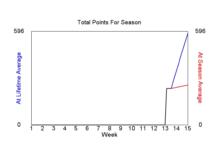 Accumulated Points For Season Graph
