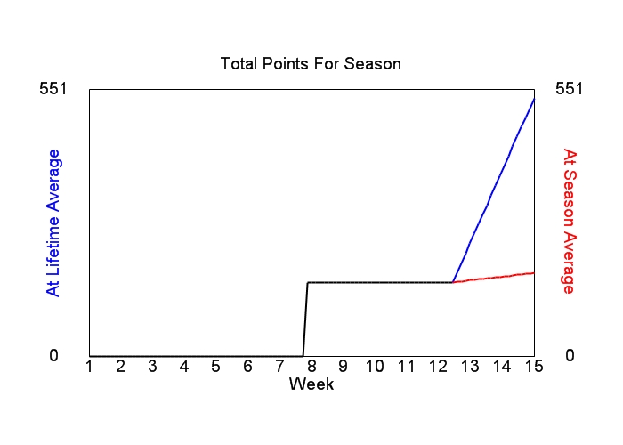 Accumulated Points For Season Graph