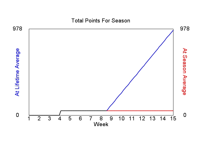 Accumulated Points For Season Graph