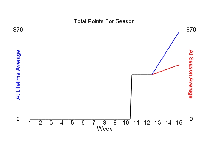 Accumulated Points For Season Graph