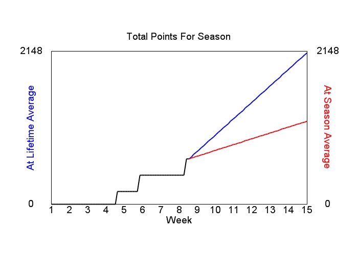 Accumulated Points For Season Graph