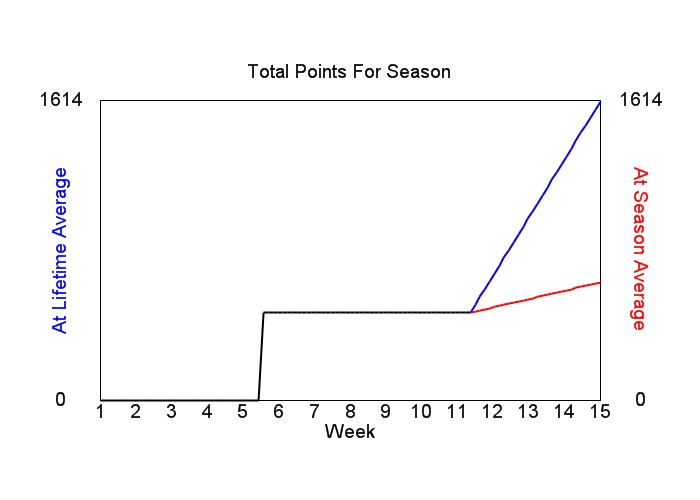 Accumulated Points For Season Graph