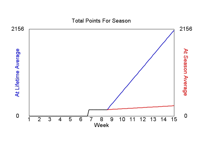 Accumulated Points For Season Graph