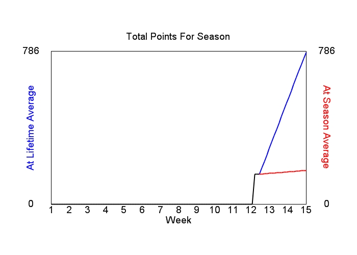 Accumulated Points For Season Graph