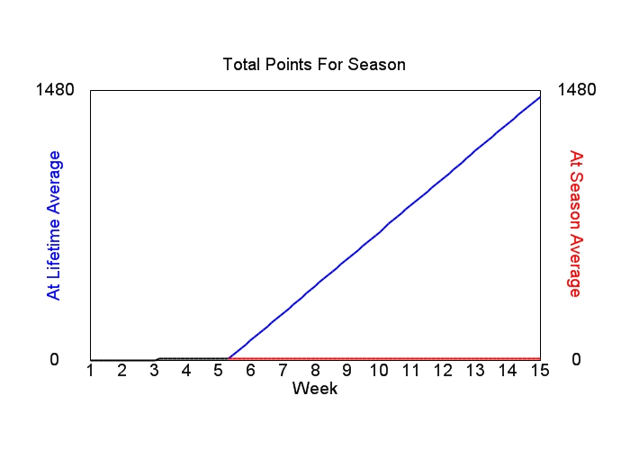 Accumulated Points For Season Graph