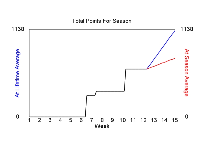 Accumulated Points For Season Graph