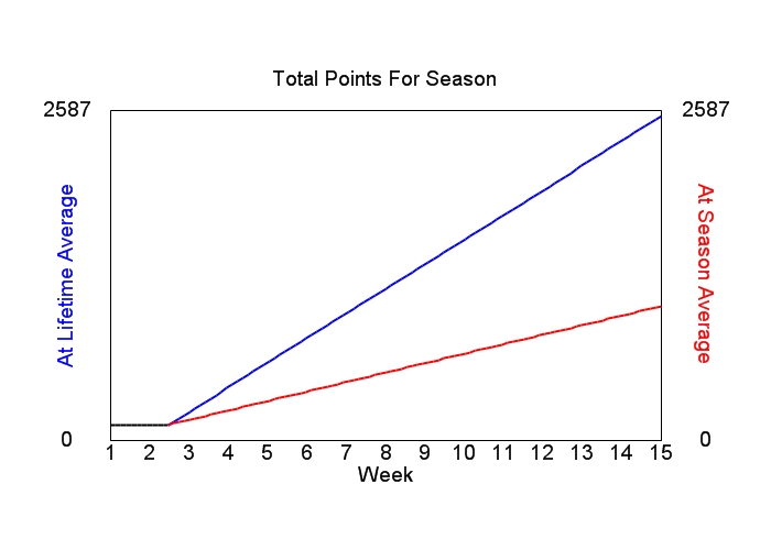 Accumulated Points For Season Graph