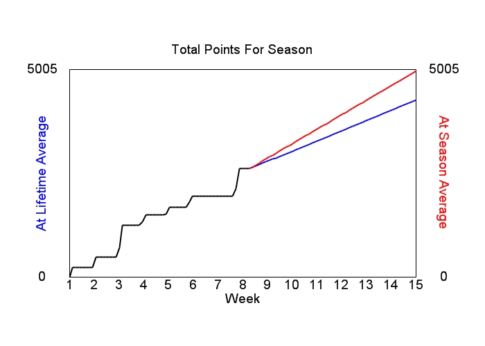 Accumulated Points For Season Graph