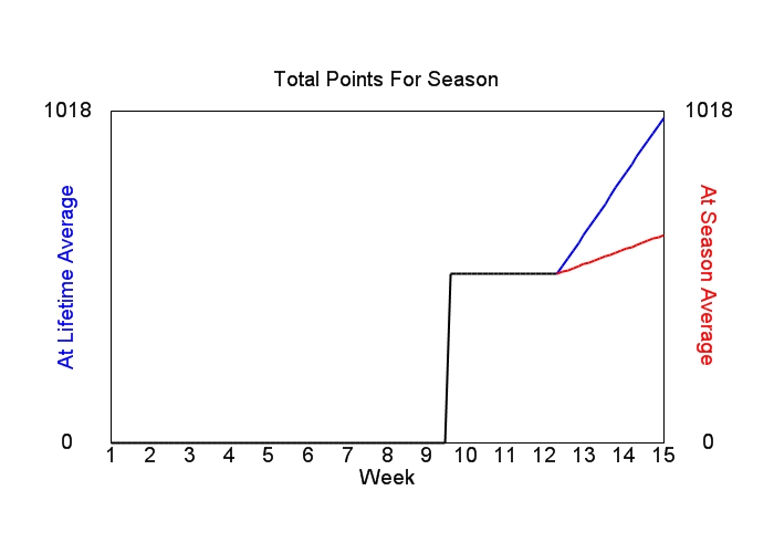 Accumulated Points For Season Graph
