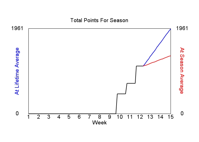 Accumulated Points For Season Graph