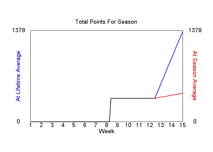 Accumulated Points For Season Graph