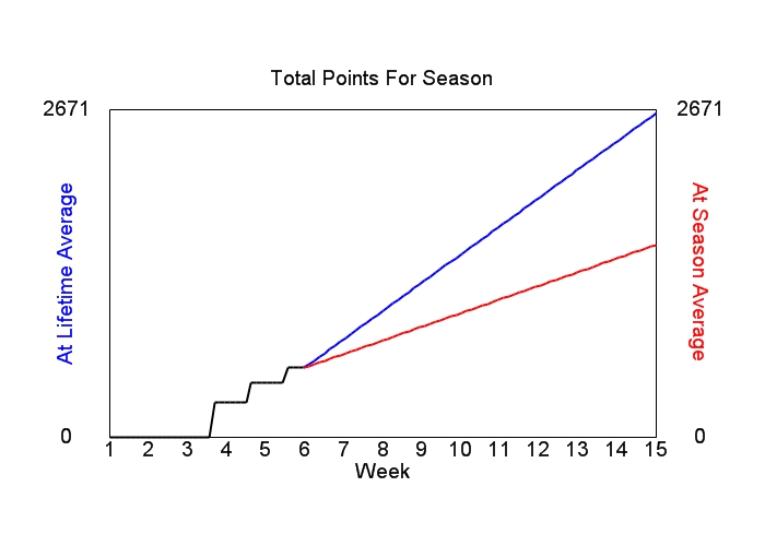 Accumulated Points For Season Graph