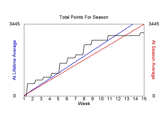 Accumulated Points For Season Graph