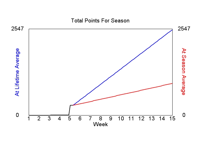 Accumulated Points For Season Graph